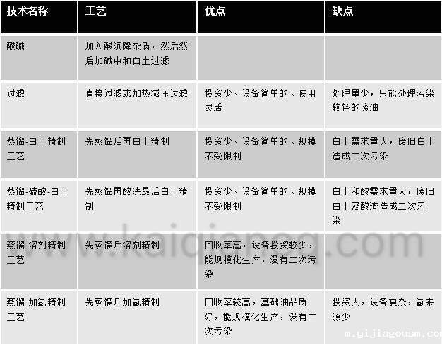 工业废油的过滤循环利用方法