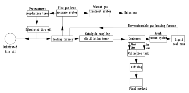 催化精馏工艺流程
