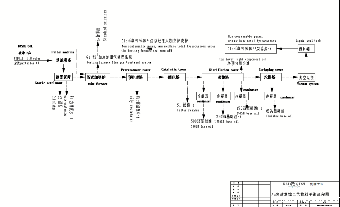 废油蒸馏基础油流程图